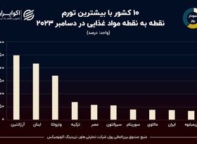 نمودار روز: جایگاه نهم ایران در تورم مواد غذایی جهان