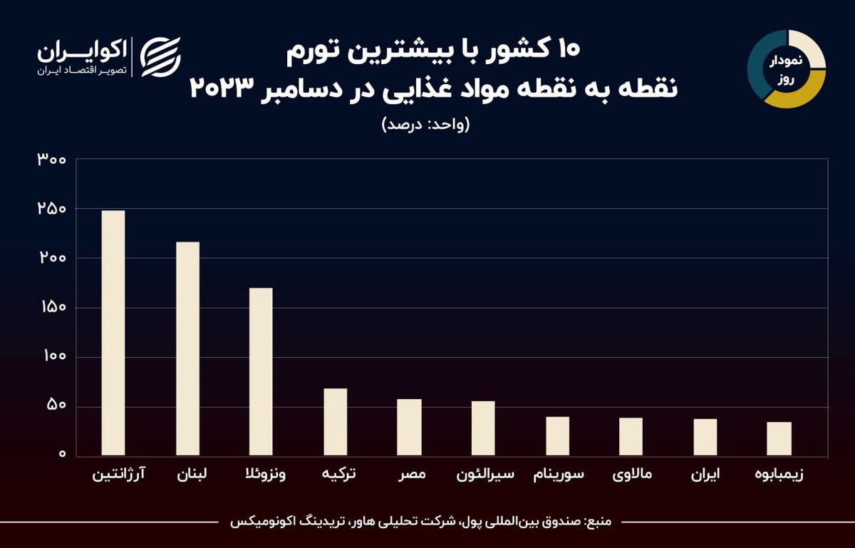 نمودار روز: جایگاه نهم ایران در تورم مواد غذایی جهان