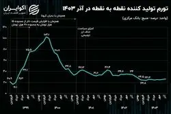 آذرماه و صعود تورم تولیدکننده؛ زنگ‌ خطر برای صنعت و مصرف‌کنندگان+ نمودار