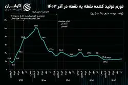 آذرماه و صعود تورم تولیدکننده؛ زنگ‌ خطر برای صنعت و مصرف‌کنندگان+ نمودار