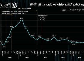 آذرماه و صعود تورم تولیدکننده؛ زنگ‌ خطر برای صنعت و مصرف‌کنندگان+ نمودار
