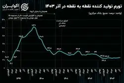 آذرماه و صعود تورم تولیدکننده؛ زنگ‌ خطر برای صنعت و مصرف‌کنندگان+ نمودار