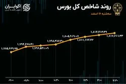کامبک حقیقی‌ها به بازار سهام/ طلسم هفت روزه شکسته شد!