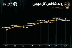 کامبک حقیقی‌ها به بازار سهام/ طلسم هفت روزه شکسته شد!