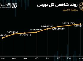 کامبک حقیقی‌ها به بازار سهام/ طلسم هفت روزه شکسته شد!