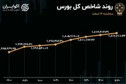 کامبک حقیقی‌ها به بازار سهام/ طلسم هفت روزه شکسته شد!