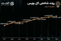کامبک حقیقی‌ها به بازار سهام/ طلسم هفت روزه شکسته شد!