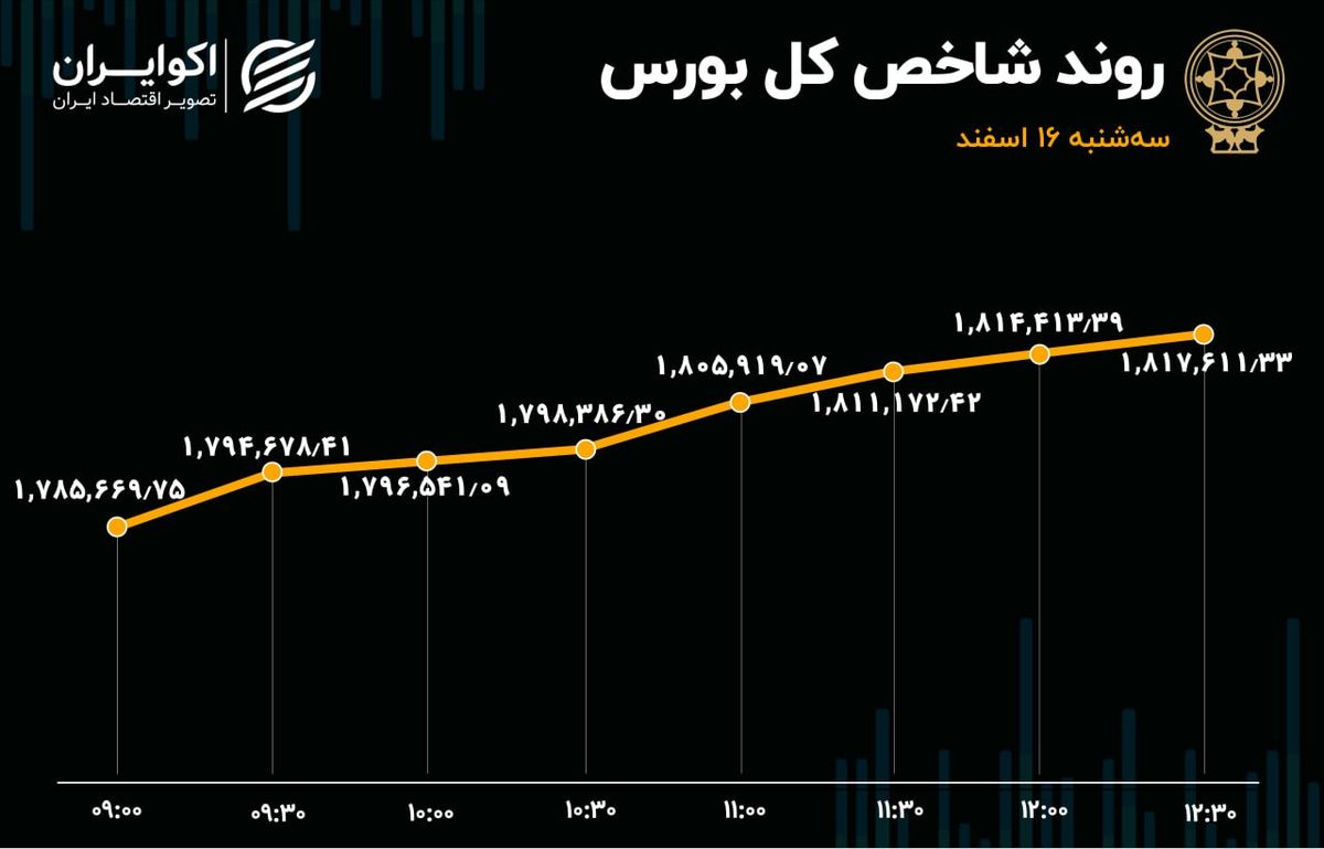 کامبک حقیقی‌ها به بازار سهام/ طلسم هفت روزه شکسته شد!