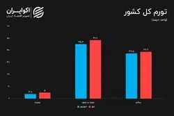 پاییز داغ تورم؛ مهرماه رکوردهای تازه‌ای ثبت کرد