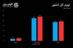 پاییز داغ تورم؛ مهرماه رکوردهای تازه‌ای ثبت کرد