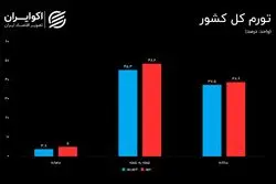 پاییز داغ تورم؛ مهرماه رکوردهای تازه‌ای ثبت کرد