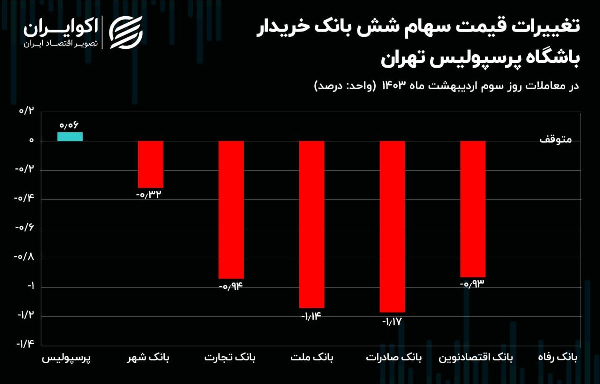 قرمز پوشی یک دست بانک‌ها، پس از خرید سهام باشگاه پرسپولیس!