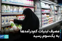 مصرف لبنیات کم‌درآمدها به یک‌سوم رسید
