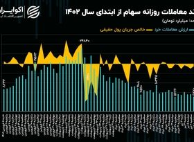 بورس تهران در گرداب دستورات / رکود  معاملات سهامی، دستاورد سیاست‌گذاری دستوری