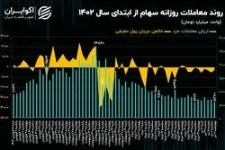 بورس تهران در گرداب دستورات / رکود  معاملات سهامی، دستاورد سیاست‌گذاری دستوری