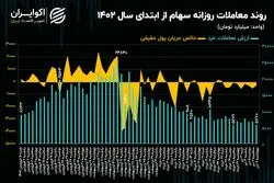بورس تهران در گرداب دستورات / رکود  معاملات سهامی، دستاورد سیاست‌گذاری دستوری