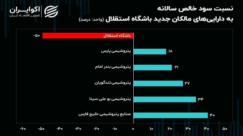 کارنامه مالکان جدید باشگاه استقلال/ خریداران آبی‌پوشان چقدر بدهی دارند؟