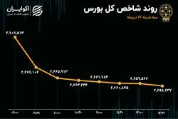 از حمایت دولت تا ریزش بازار سهام؛ دماسنج اقتصاد سرخ‌پوش شد