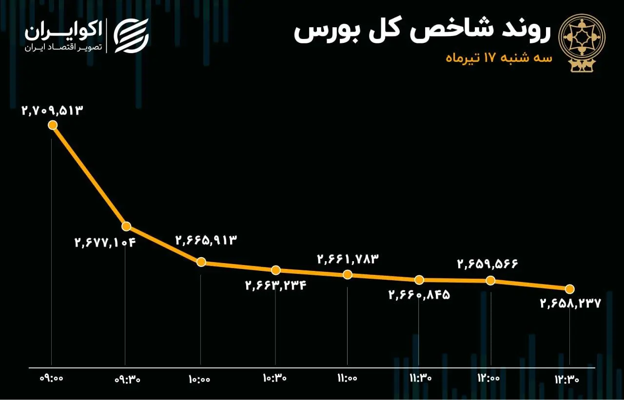 از حمایت دولت تا ریزش بازار سهام؛ دماسنج اقتصاد سرخ‌پوش شد