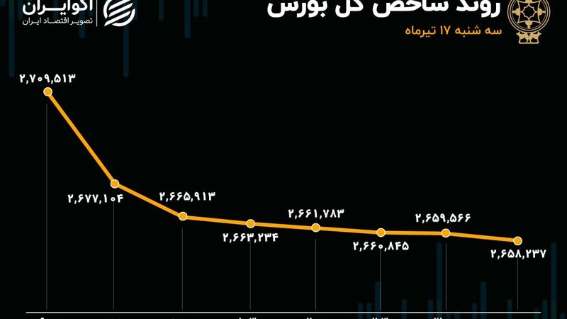 از حمایت دولت تا ریزش بازار سهام؛ دماسنج اقتصاد سرخ‌پوش شد