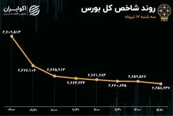 از حمایت دولت تا ریزش بازار سهام؛ دماسنج اقتصاد سرخ‌پوش شد
