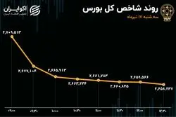 از حمایت دولت تا ریزش بازار سهام؛ دماسنج اقتصاد سرخ‌پوش شد