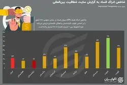 شاخص ادراک فساد در ایران و کشورهای همسایه 
