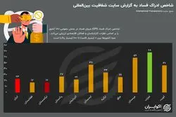 مقایسه فساد اقتصادی ایران با کشورهای خاورمیانه