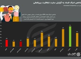 شاخص ادراک فساد در ایران و کشورهای همسایه 