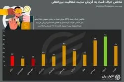 شاخص ادراک فساد در ایران و کشورهای همسایه 