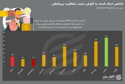 شاخص ادراک فساد در ایران و کشورهای همسایه 