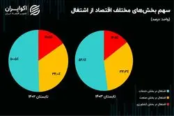 کوچ شاغلان صنعت و کشاورزی به بزرگ‌ترین بخش اقتصاد ایران