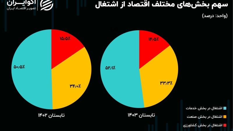 کوچ شاغلان صنعت و کشاورزی به بزرگ‌ترین بخش اقتصاد ایران