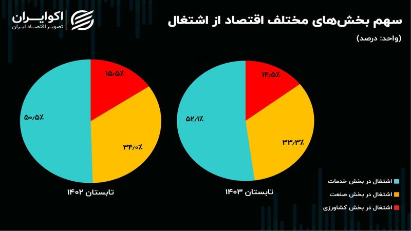 کوچ شاغلان صنعت و کشاورزی به بزرگ‌ترین بخش اقتصاد ایران