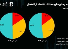 کوچ شاغلان صنعت و کشاورزی به بزرگ‌ترین بخش اقتصاد ایران