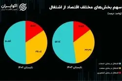 کوچ شاغلان صنعت و کشاورزی به بزرگ‌ترین بخش اقتصاد ایران