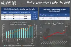  ردپای مشکلات مالی دولت در رشد بالای متغیر تورم ساز