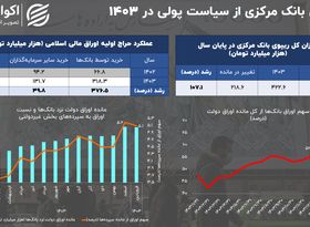  ردپای مشکلات مالی دولت در رشد بالای متغیر تورم ساز