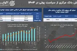  ردپای مشکلات مالی دولت در رشد بالای متغیر تورم ساز