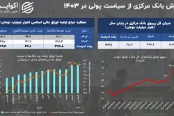  ردپای مشکلات مالی دولت در رشد بالای متغیر تورم ساز