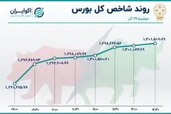 دوپینگ شاخص بورس / خروج سرمایه ادامه دارد 