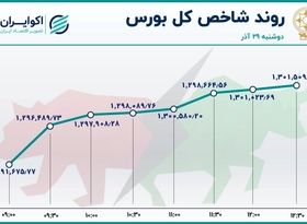 دوپینگ شاخص بورس / خروج سرمایه ادامه دارد 