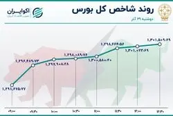دوپینگ شاخص بورس / خروج سرمایه ادامه دارد 