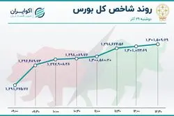 دوپینگ شاخص بورس / خروج سرمایه ادامه دارد 