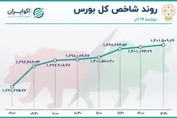 دوپینگ شاخص بورس / خروج سرمایه ادامه دارد 
