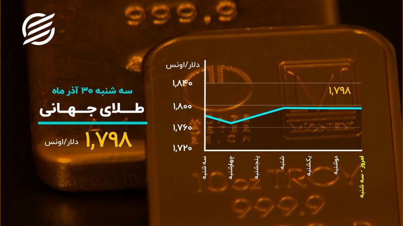 روز صعودی بازارها رقم خورد