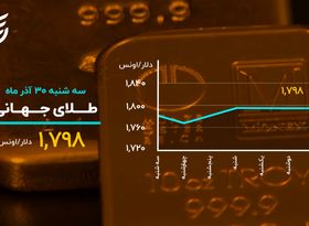 روز صعودی بازارها رقم خورد