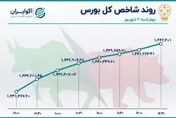 بزرگترین صعود هفته بورس تهران / فولاد سنت شکنی کرد، پالایشی‌ها شارژ شدند