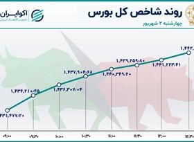 بزرگترین صعود هفته بورس تهران / فولاد سنت شکنی کرد، پالایشی‌ها شارژ شدند