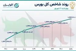 بزرگترین صعود هفته بورس تهران / فولاد سنت شکنی کرد، پالایشی‌ها شارژ شدند